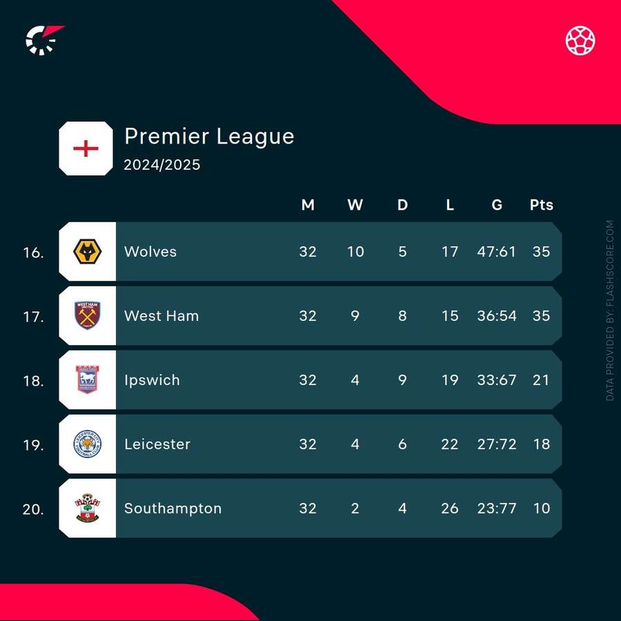 Ultimele cinci echipe din Premier League Ultimele cinci echipe din Premier League