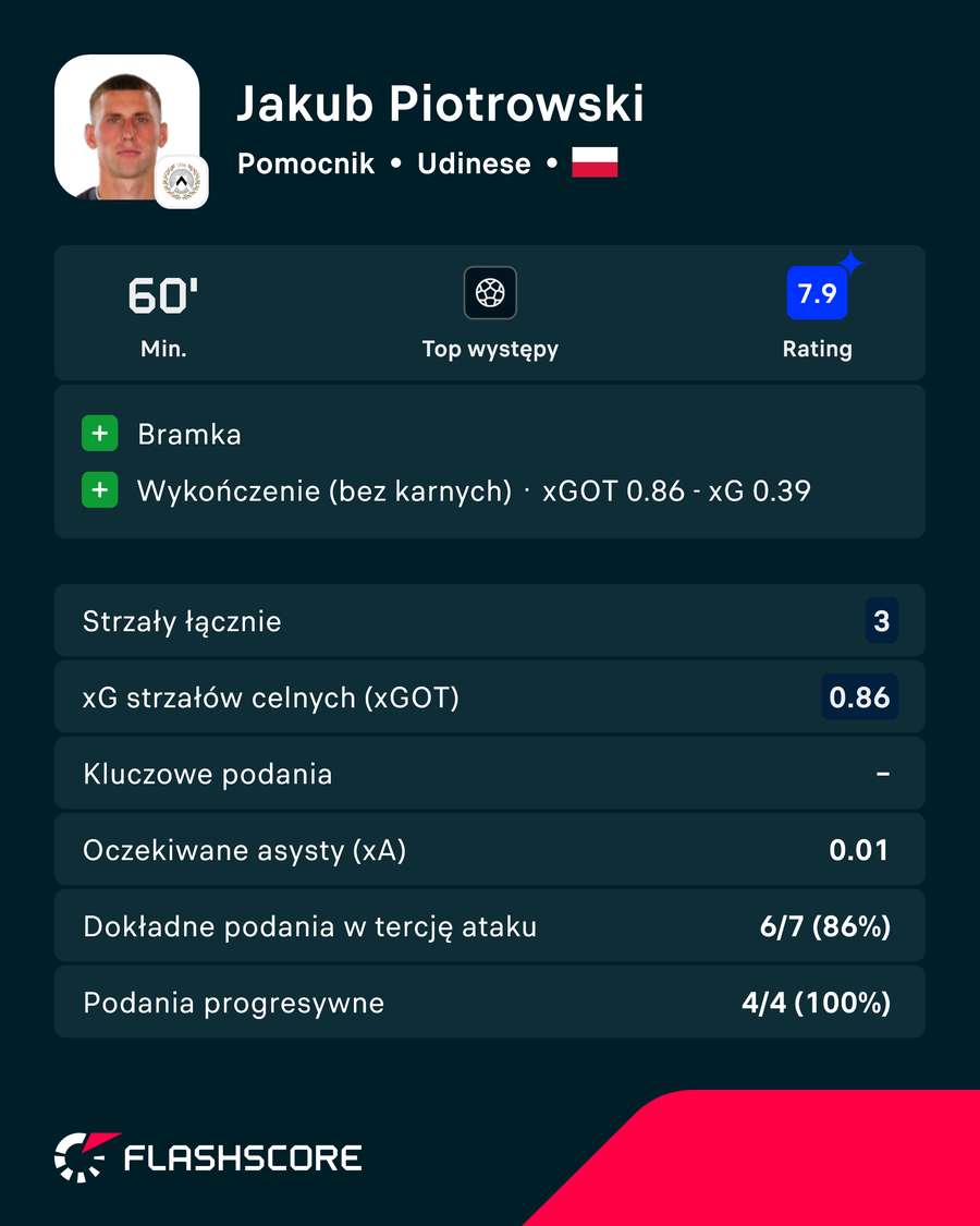 Karta zawodnicza Jakuba Piotrowskiego w chwili zejścia z boiska