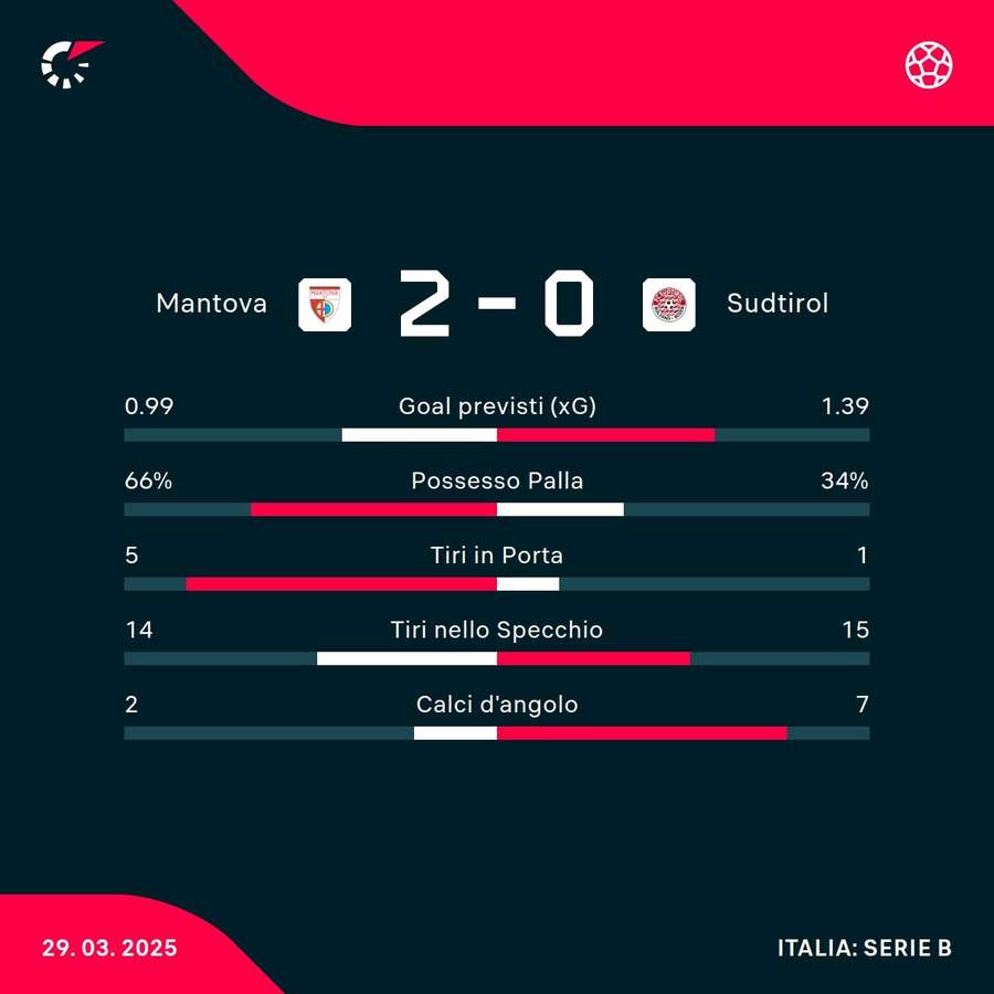 Le statistiche del match Le statistiche del match