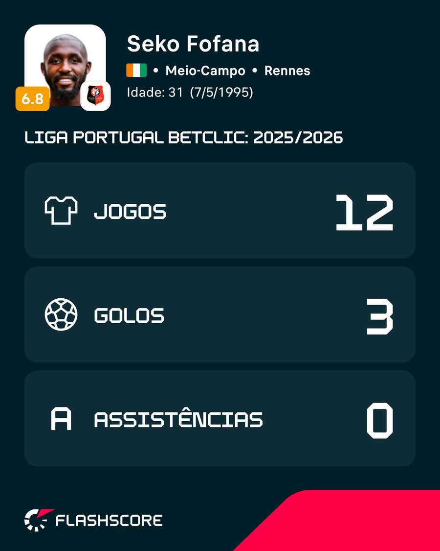 Números de Fofana na Liga Portugal 25/26 Números de Fofana na Liga Portugal 25/26