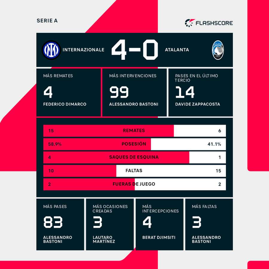 Estadísticas del Inter-Atalanta