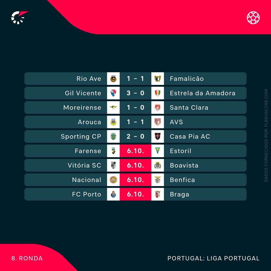 Os resultados da ronda