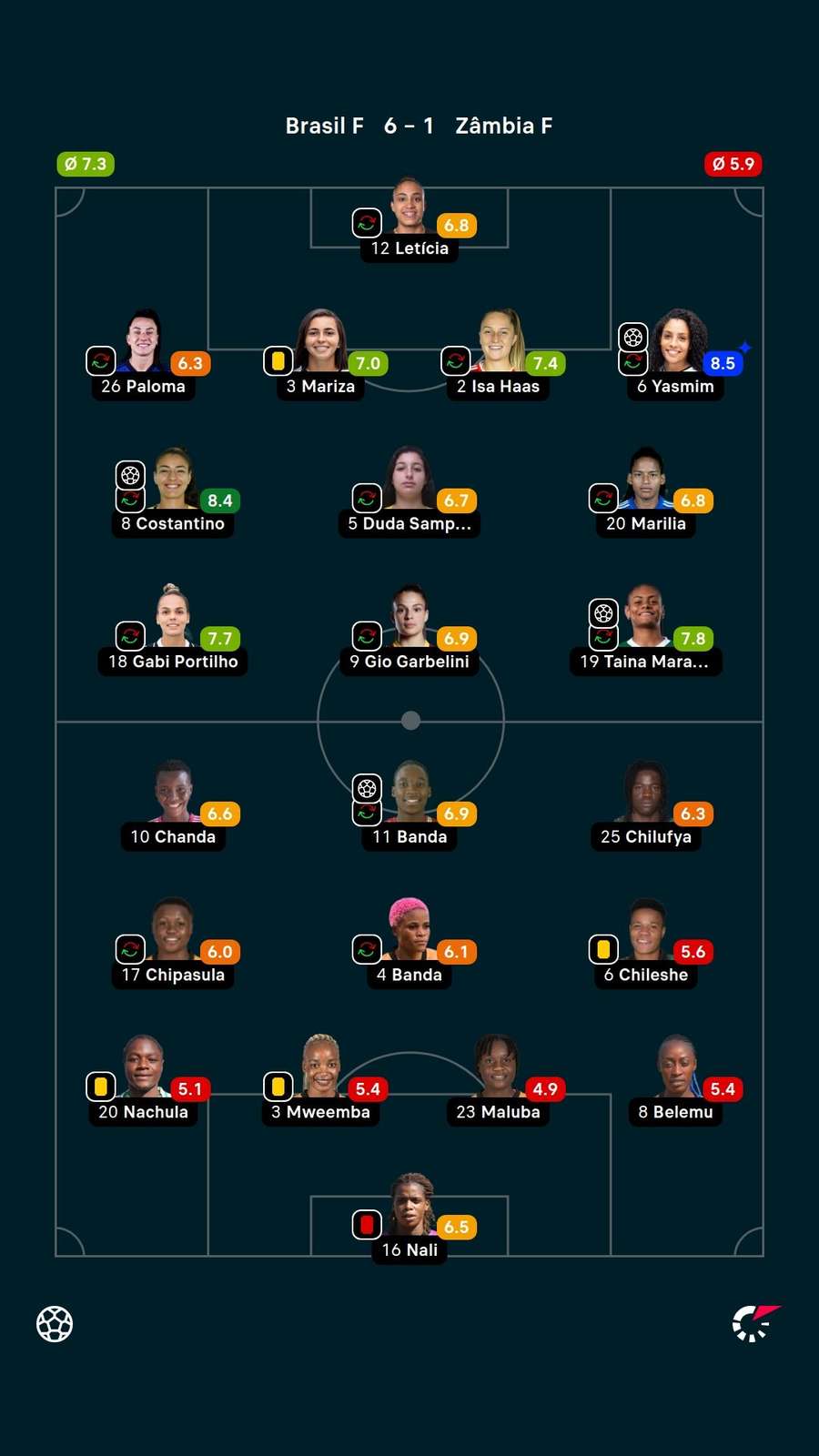 As notas das jogadoras titulares de Brasil e Zâmbia na partida As notas das jogadoras titulares de Brasil e Zâmbia na partida