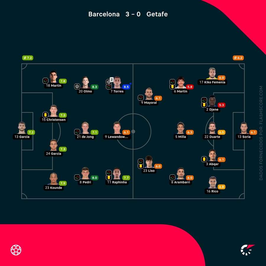 Notas dos jogadores