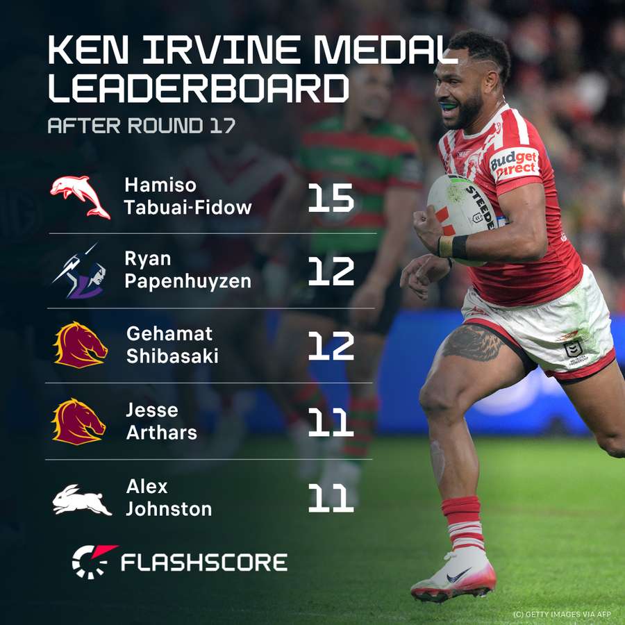 The leading try scorers of the 2025 NRL season. The leading try scorers of the 2025 NRL season.