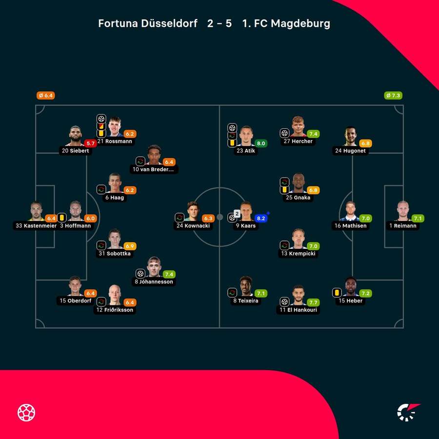 Noten: Düsseldorf vs. Magdeburg
