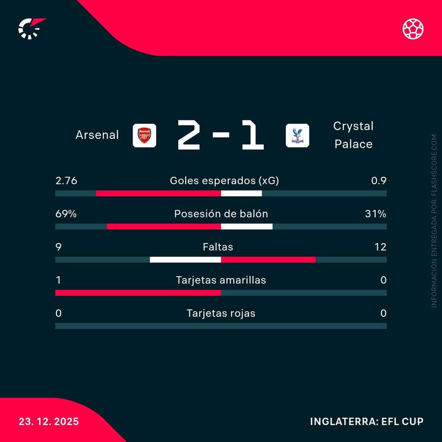 Estadísticas del Arsenal-Crystal Palace