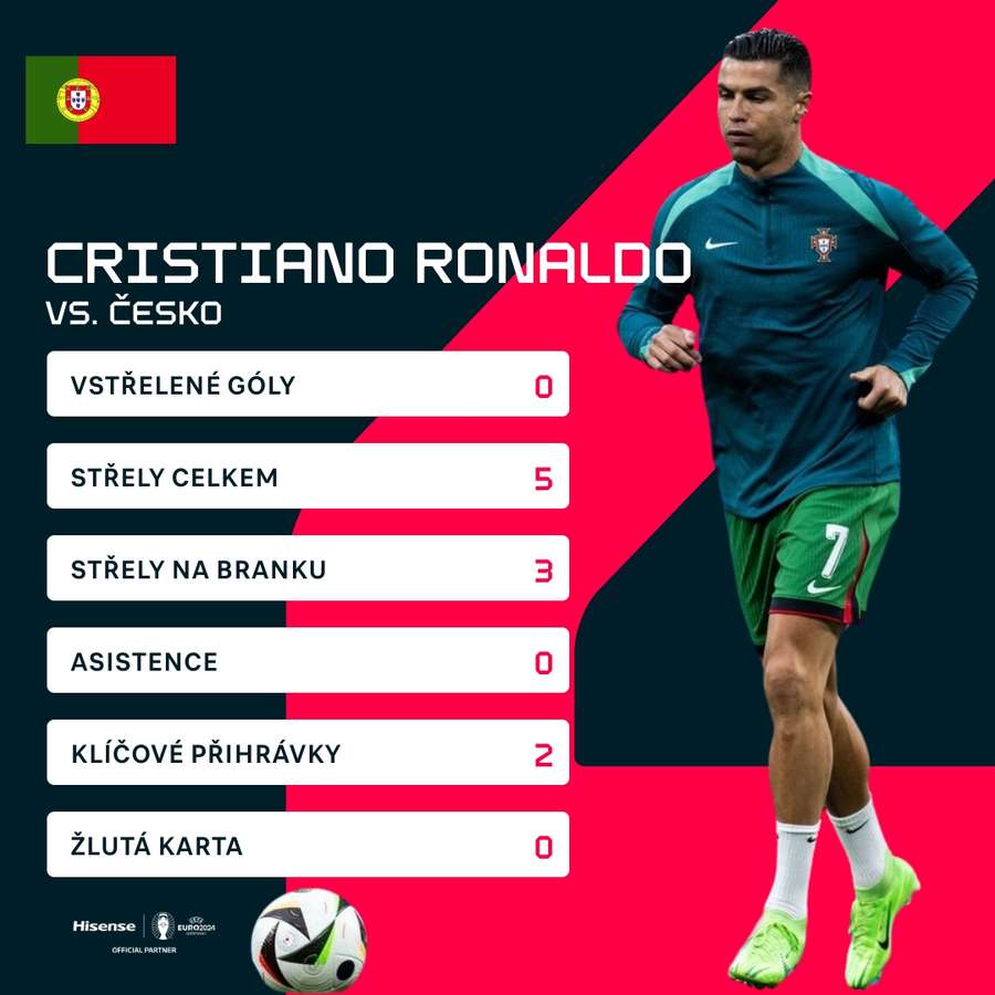 Ronaldovy statistiky.