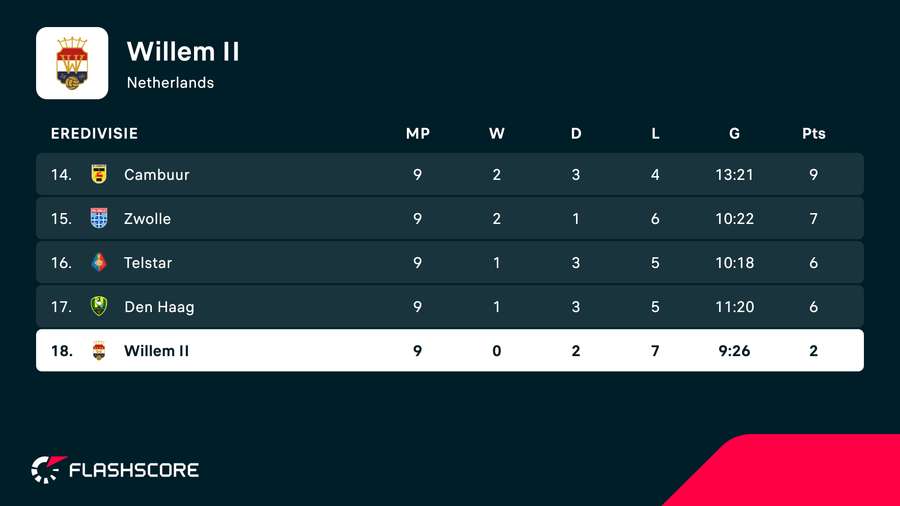 Willem II are in last place in the Eredivisie