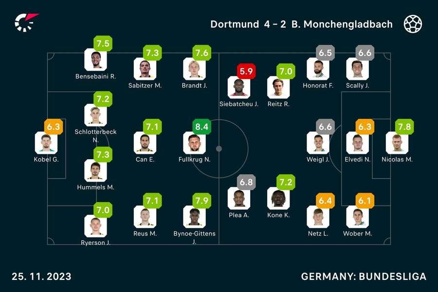 Die Bewertungen zu Borussia Dortmund vs. Borussia Mönchengladbach.