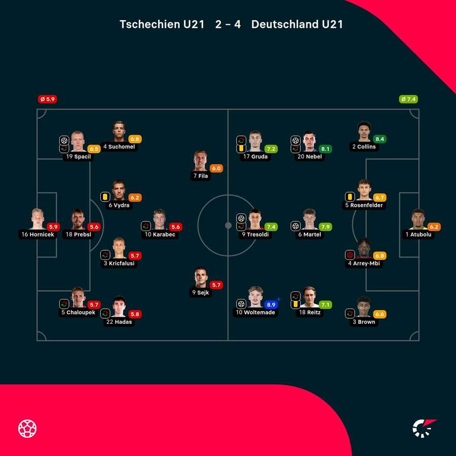 Noten zum Spiel