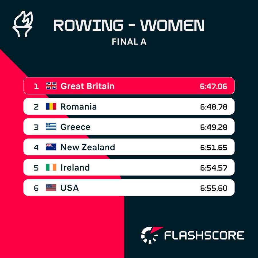 Rowing final standings