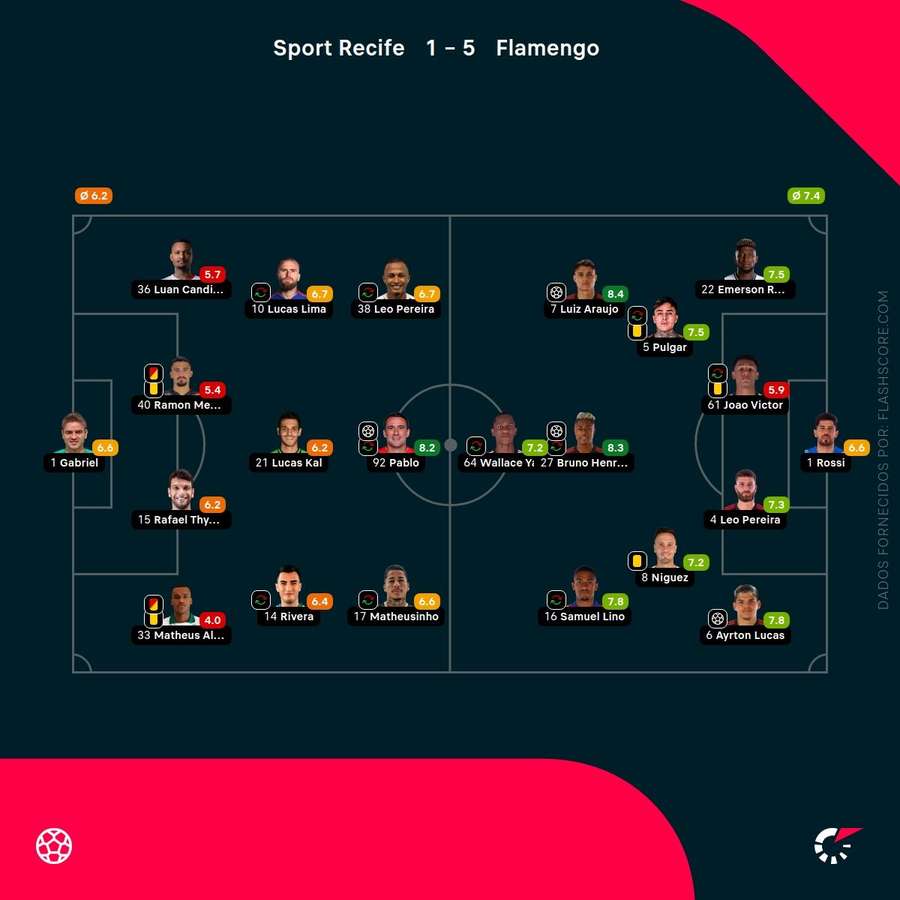 Pontuações dos jogadores Pontuações dos jogadores