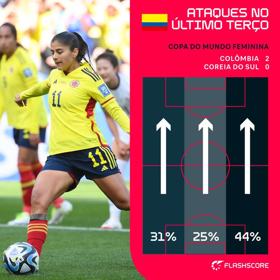 Lado direito colombiano mostrou mais força