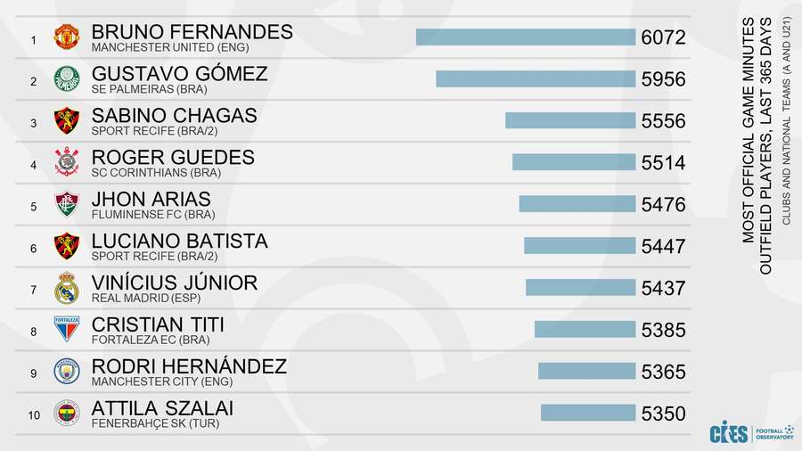 Minutos jogados no futebol mundial no último ano