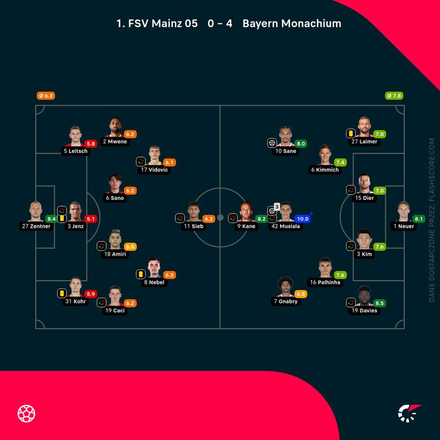 Składy i noty za mecz Mainz - Bayern