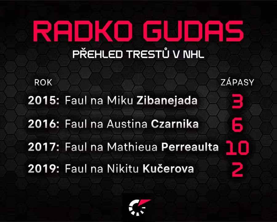 Výčet Gudasových trestů v NHL. Výčet Gudasových trestů v NHL.
