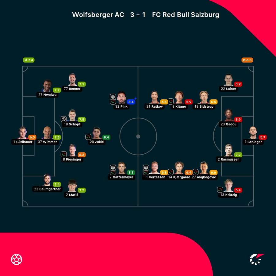 Spielerbewertungen: Wolfsberger AC - RB Salzburg