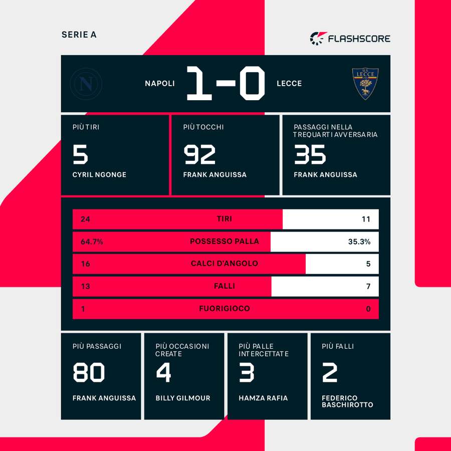 Le statistiche del match