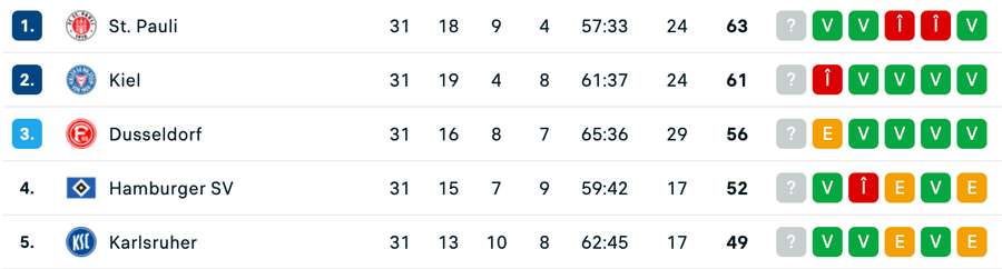 Clasament 2.Bundesliga