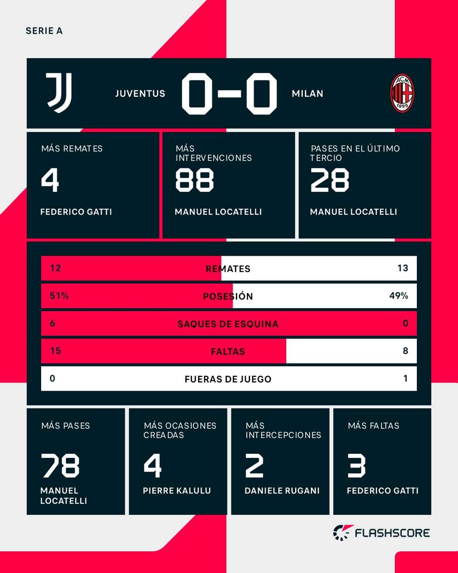 Estadísticas del Juventus-Milan