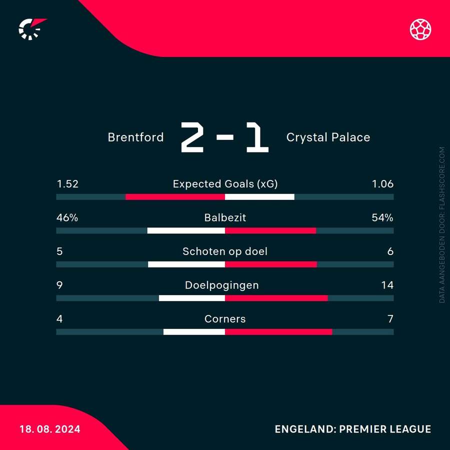 Statistieken Brentford-Crystal Palace