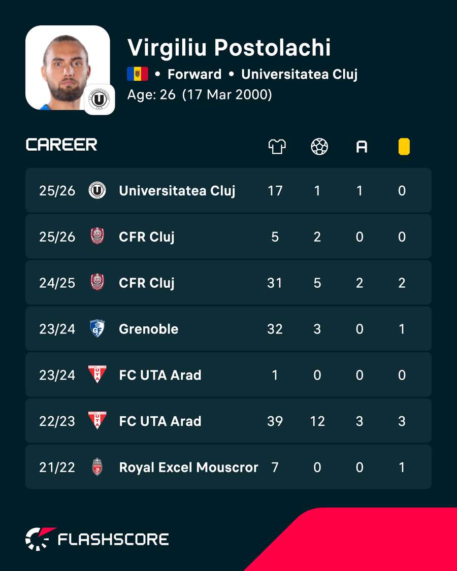 Cariera lui Virgiliu Postolachi Cariera lui Virgiliu Postolachi