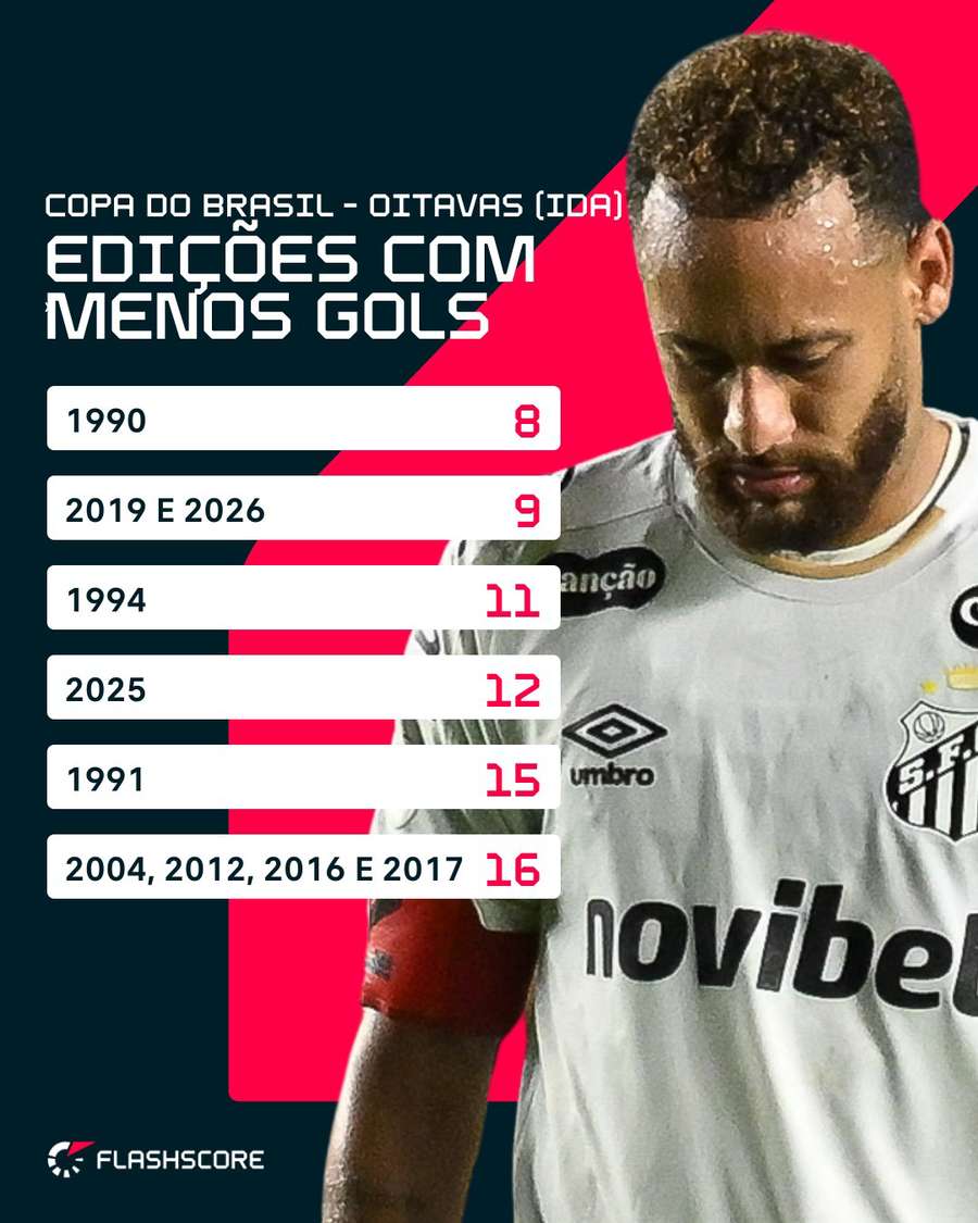 Edições da Copa do Brasil com menos gol na ida das oitavas Edições da Copa do Brasil com menos gol na ida das oitavas