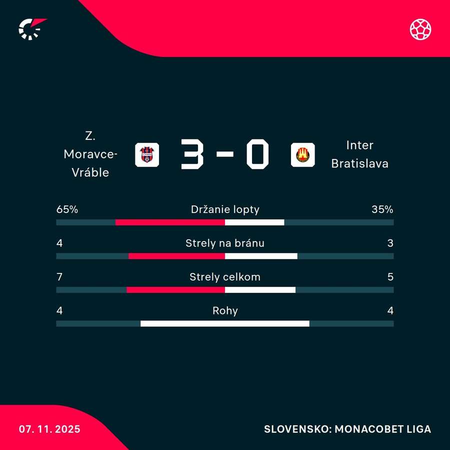 Štatistiky zápasu. Štatistiky zápasu.