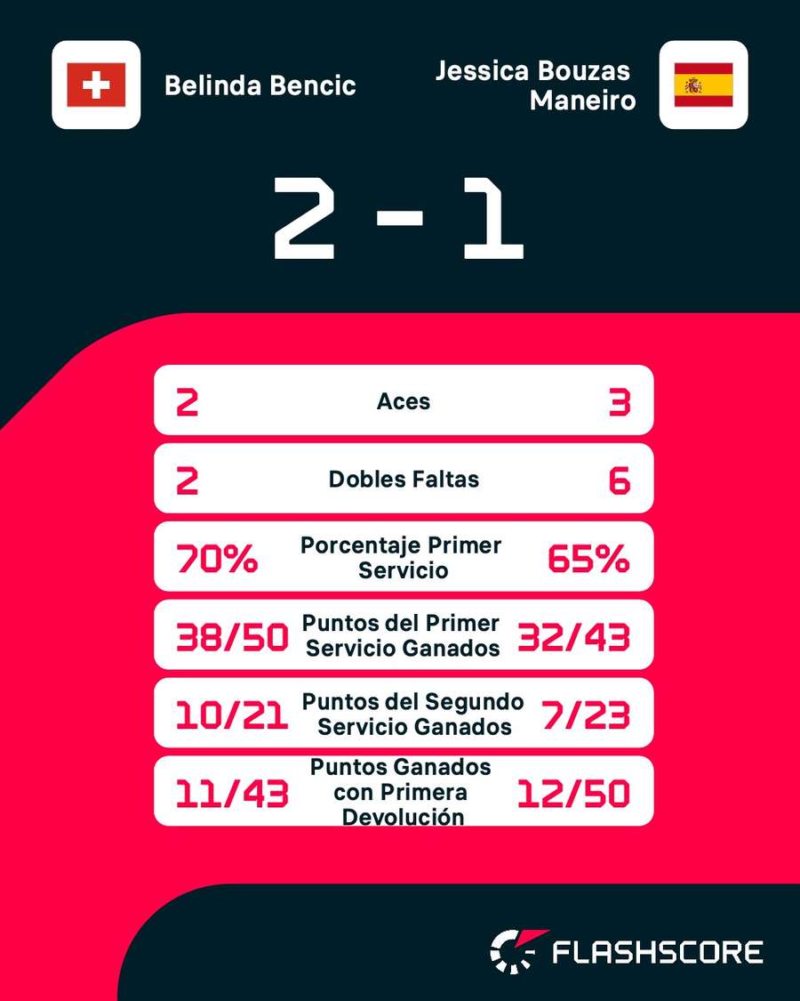 Estadísticas del Bouzas-Bencic Estadísticas del Bouzas-Bencic