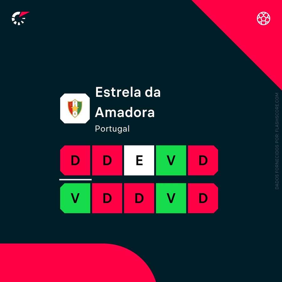 Os resultados do Estrela Os resultados do Estrela