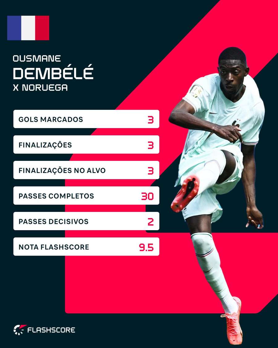 As estatísticas de Ousmane Dembélé contra Noruega
