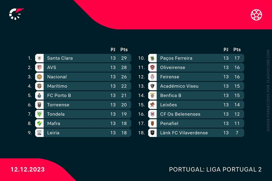 Classificação da Liga 2