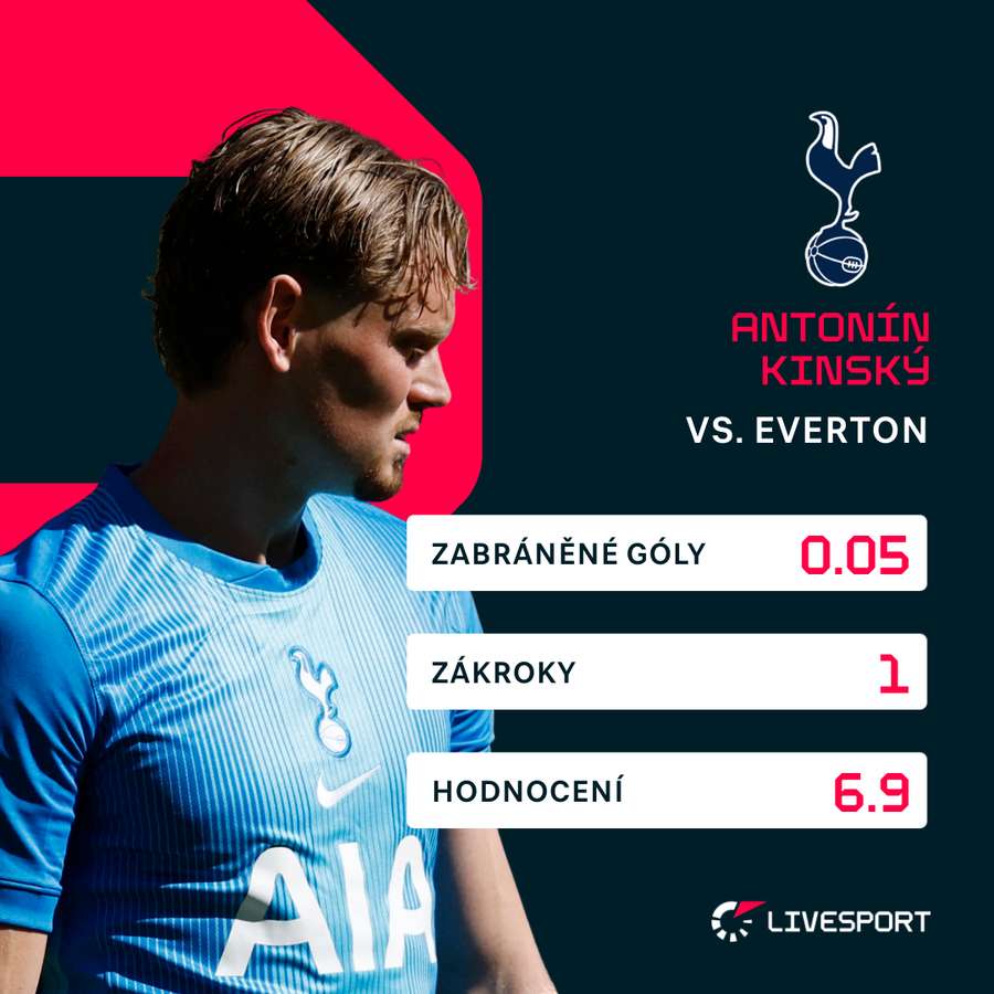Kinský proti Evertonu neměl příliš práce. Kinský proti Evertonu neměl příliš práce.