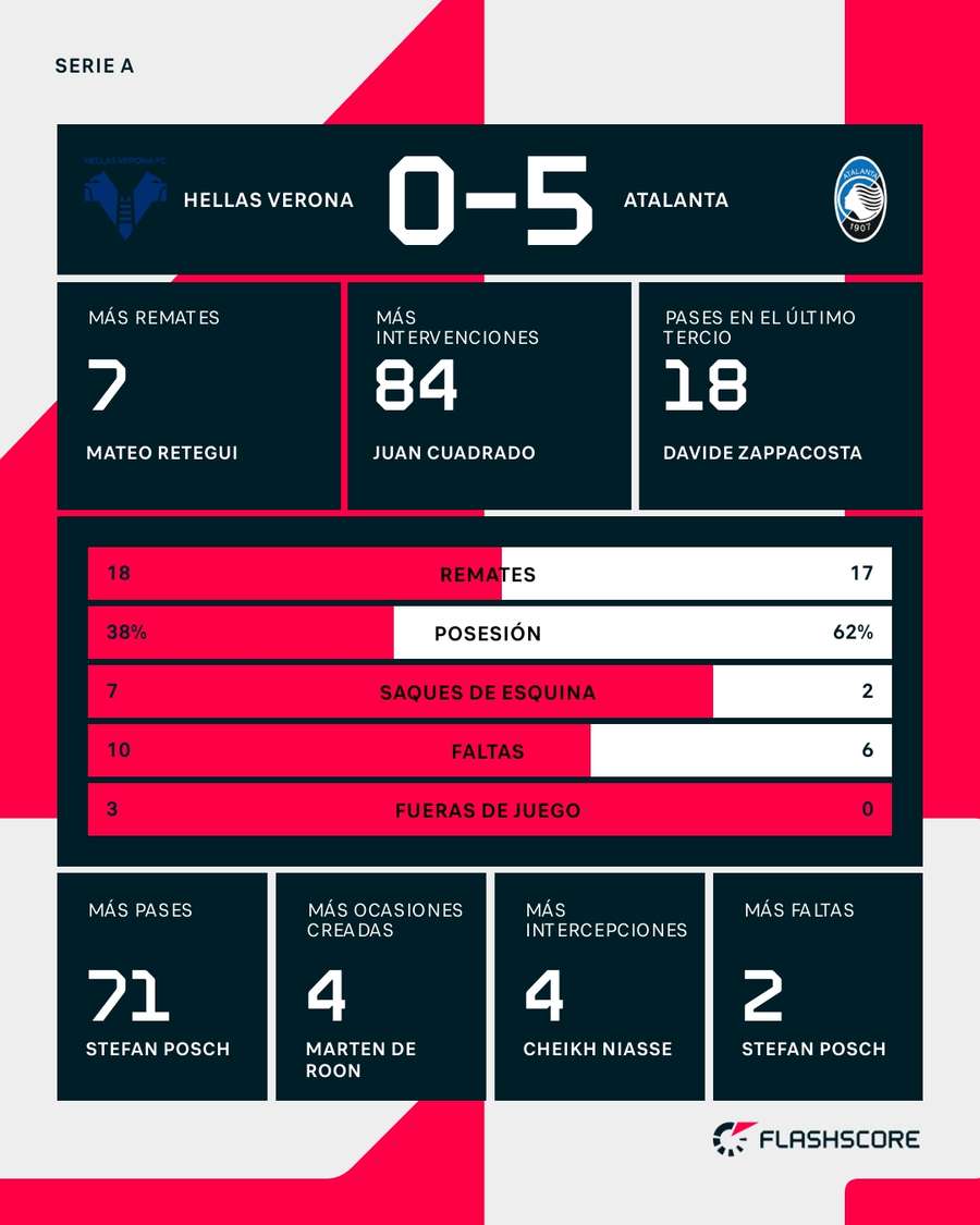 Estadísticas del Verona-Atalanta