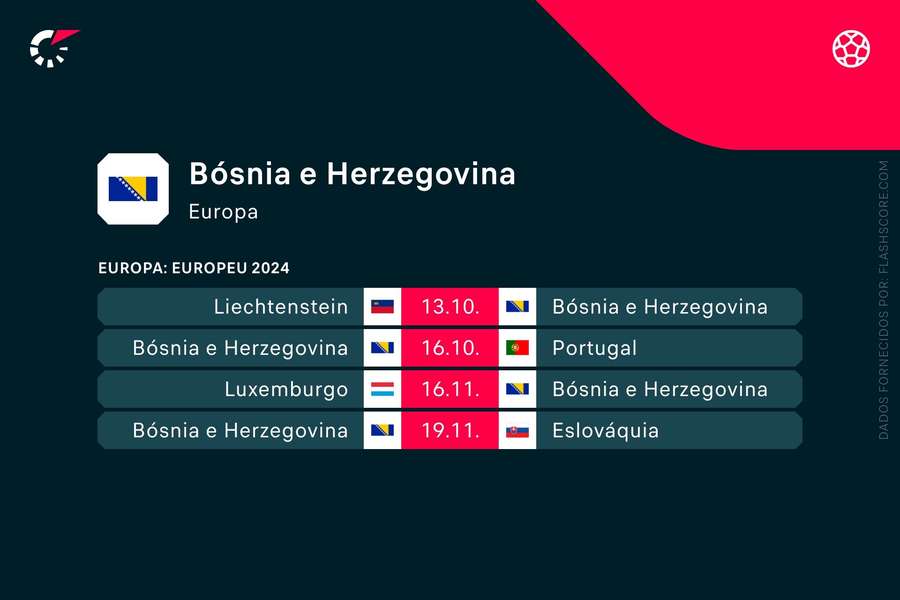 Os próximos jogos da Bósnia-Herzegovina