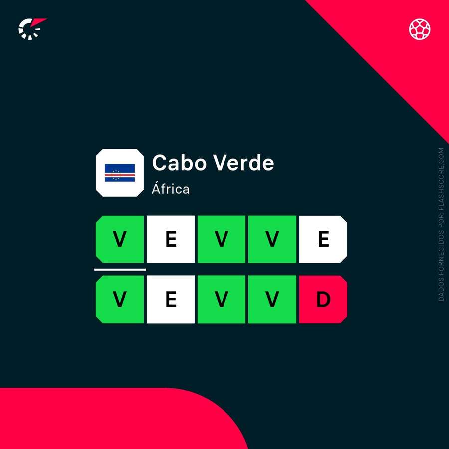 A forma recente de Cabo Verde A forma recente de Cabo Verde