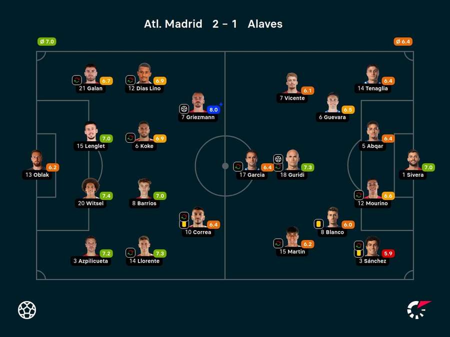 Notas dos jogadores