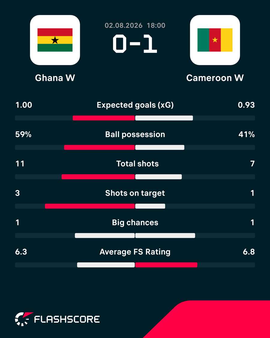 Match stats