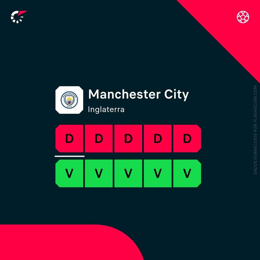A forma do Manchester City A forma do Manchester City