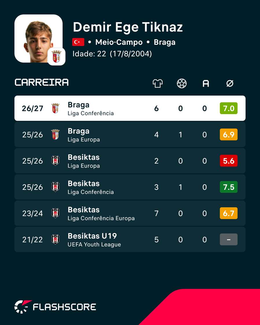 Tiknaz tem estado em bom plano na Liga Conferência Tiknaz tem estado em bom plano na Liga Conferência