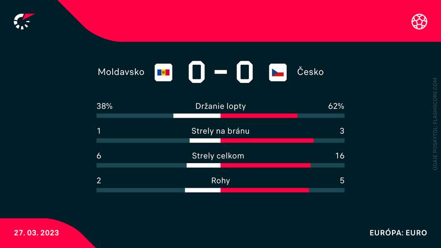 Štatistiky súboja medzi Moldavskom a Českom.