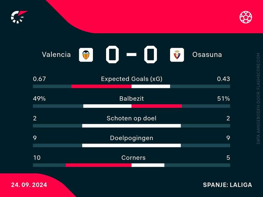 Statistieken Valencia-Osasuna