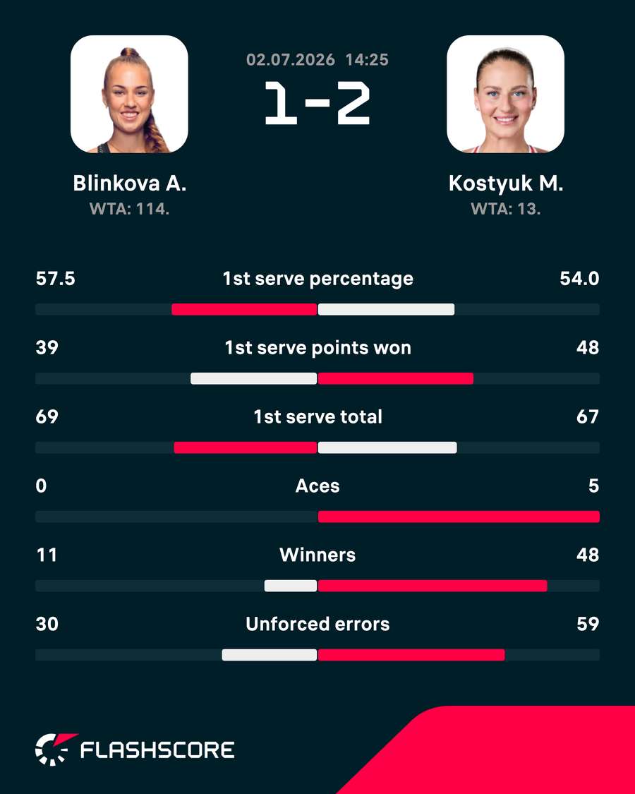 Match stats Match stats