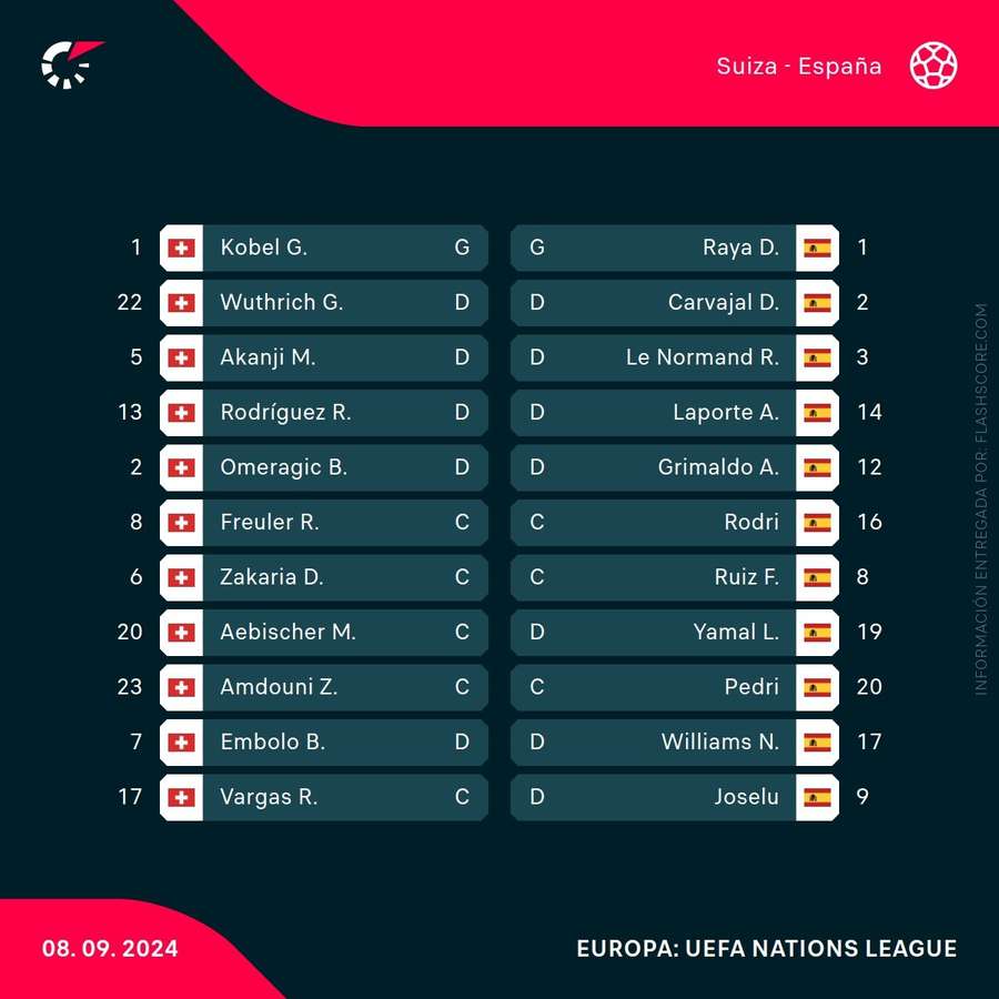 Alineaciones del Suiza-España