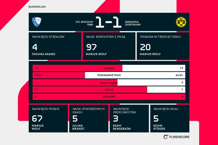 Statystyki meczu VfL Bochum - Borussia Dortmund