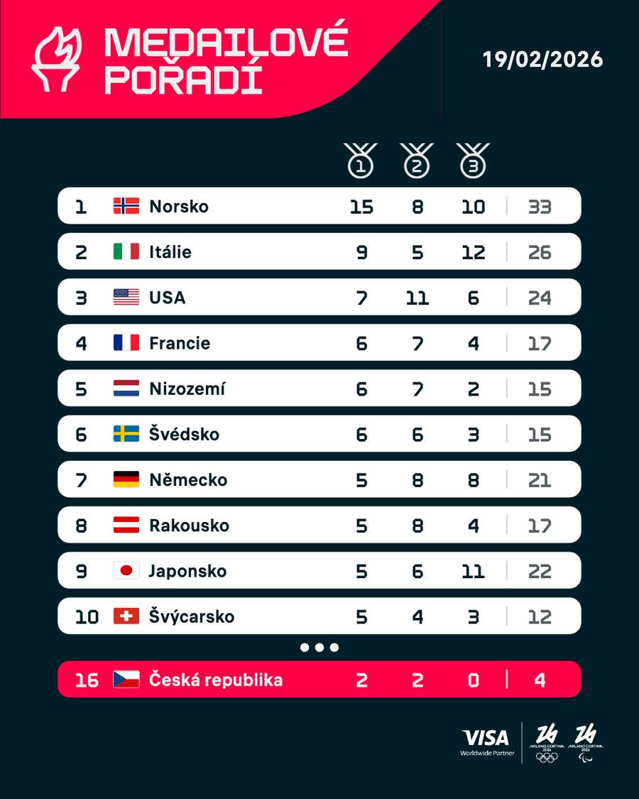 Medailovému pořadí vládnou Norové.