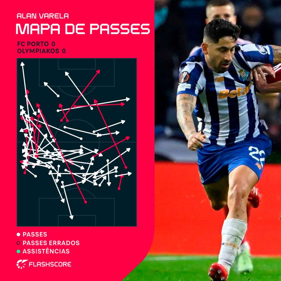 O mapa de passes de Alan Varela O mapa de passes de Alan Varela