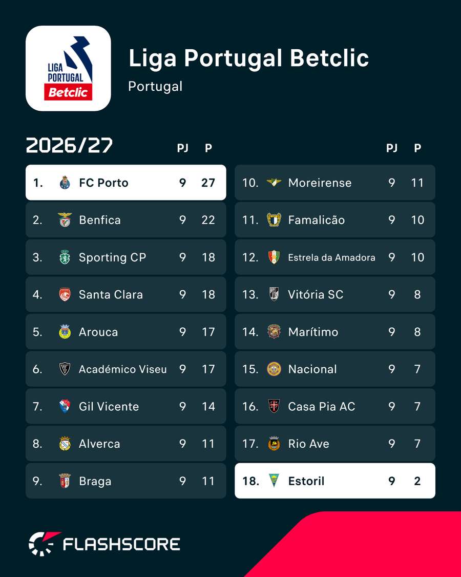 FC Porto e Estoril em polos opostos da tabela