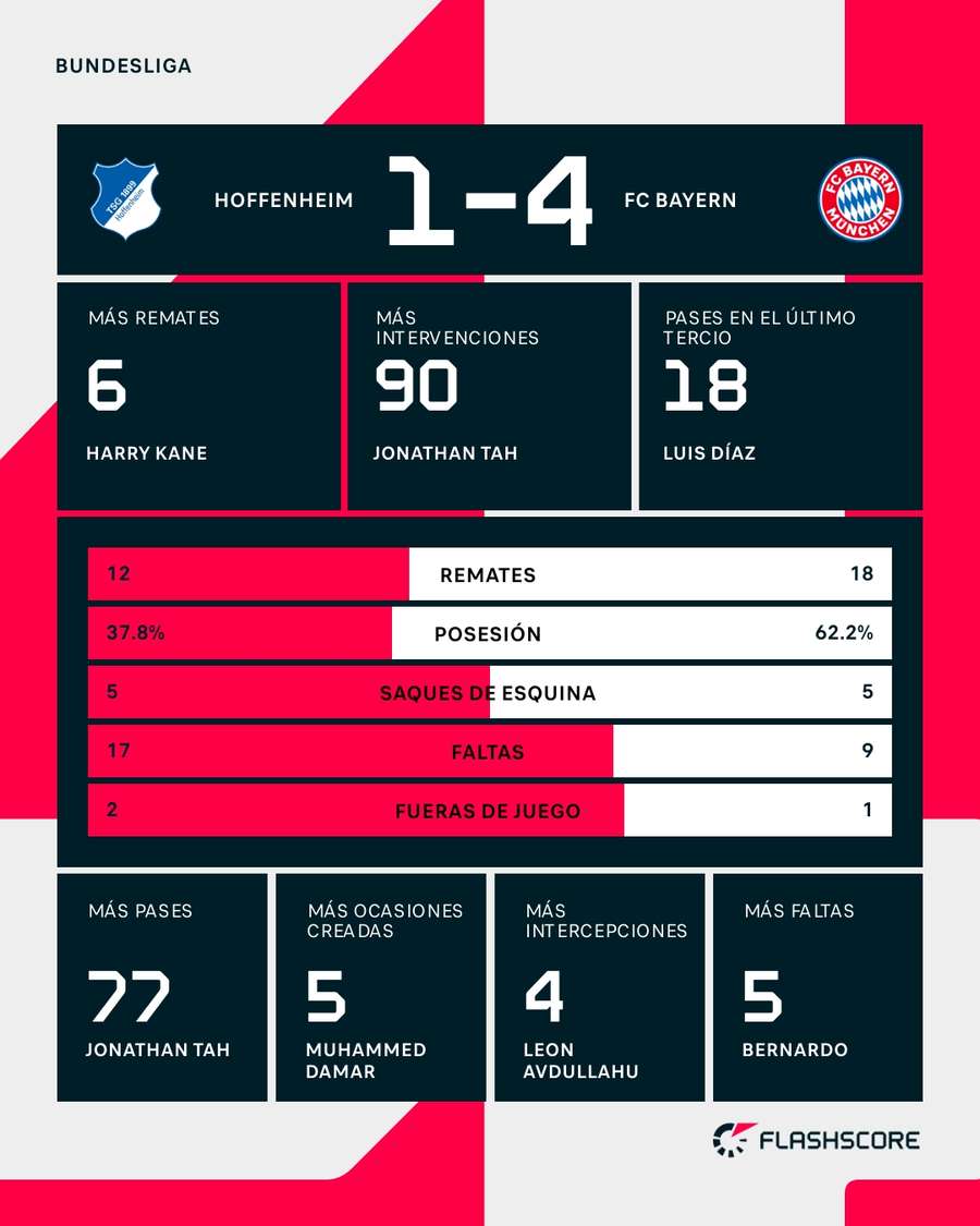 Estadísticas del Hoffenheim-Bayern Estadísticas del Hoffenheim-Bayern
